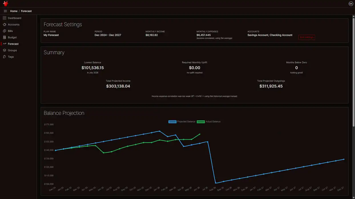 Showing forecast income and expenses